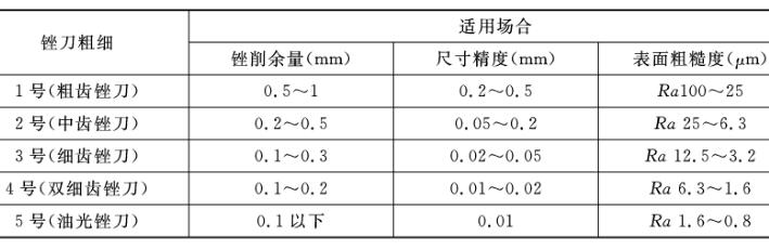 锉刀齿纹规格选用