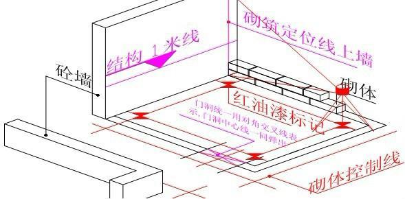 史上最全的施工放线技巧，入门建筑工程界的第一板斧！