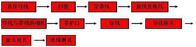 新手电工穿死线，拽都拽不动，看懂这些工法详解，你就是电工大神